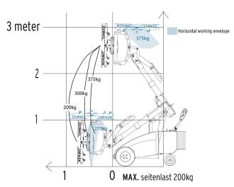 Glas-Montage-Gerät GMG 375 mit 375 kg Traglast