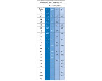 Minikran MRK 158.0 - 3.0 t Traglast