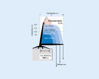 Minikran MRK 158.0 - 3.0 t Traglast