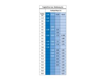 Minikran MRK 168.0 - 3,83 t Traglast