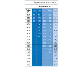 Minikran MRK 163.0 -49 - 4,9 t Traglast