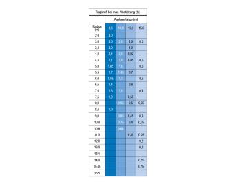 Minikran MRK 158.0 S2 - 5.0 t Traglast