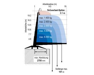 Minikran MRK 195.0 -60 - 6,0 t Traglast