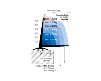 Minikran MRK 230 - 10 t Traglast