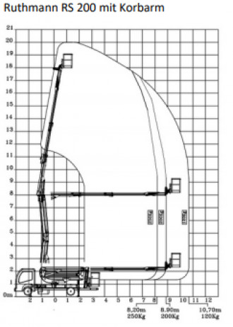 LKW Arbeitsbühnen Ruthmann RS 200 mit Korbarm 
