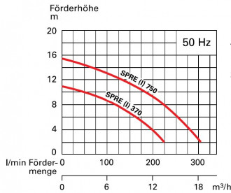 Tauchpumpe SPT Söndgerath SPR 370W2"/C