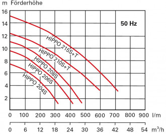 Tauchpumpe SPT Söndgerath Hippo 215 (S)