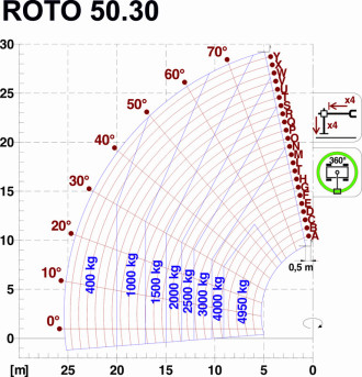 Obrotowa ładowarka teleskopowa Merlo ROTO 50.30 S Plus STR300-5.0t-D
