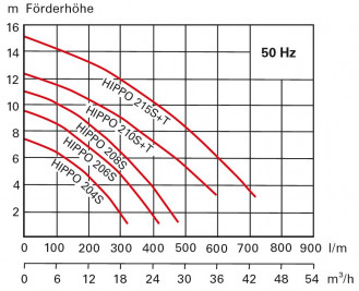 Tauchpumpe SPT Söndgerath Hippo 208 (S)