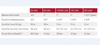 Urządzenie do piaskowania Radler & Ruf RR 25 ltr.