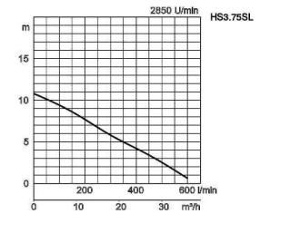 Tsurumi HSA 3.75 SL Schmutzwasserpumpe B-Schlauch
