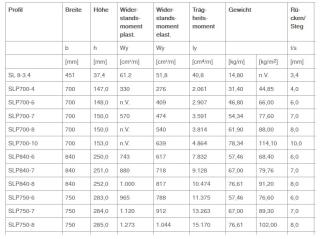 Leichtprofile ( kaltgewalzt)  / Spundwand