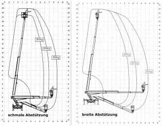 LKW-Bühne Multitel MTE230 EX