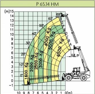 Teleskopstapler starr - P65.14 HM