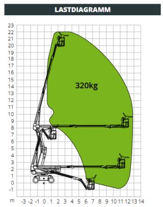 Gelenkarbeitsbühne - HAB22RT