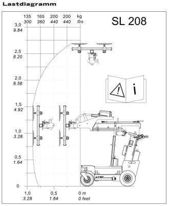Glasroboter SmartLift SL 208 Tragkraft 150 Kg max. Hubhöhe 2,65 m
