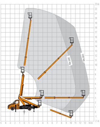 Platforma robocza montowana na ciężarówce 3,5t 22m Ruthmann TB220-2